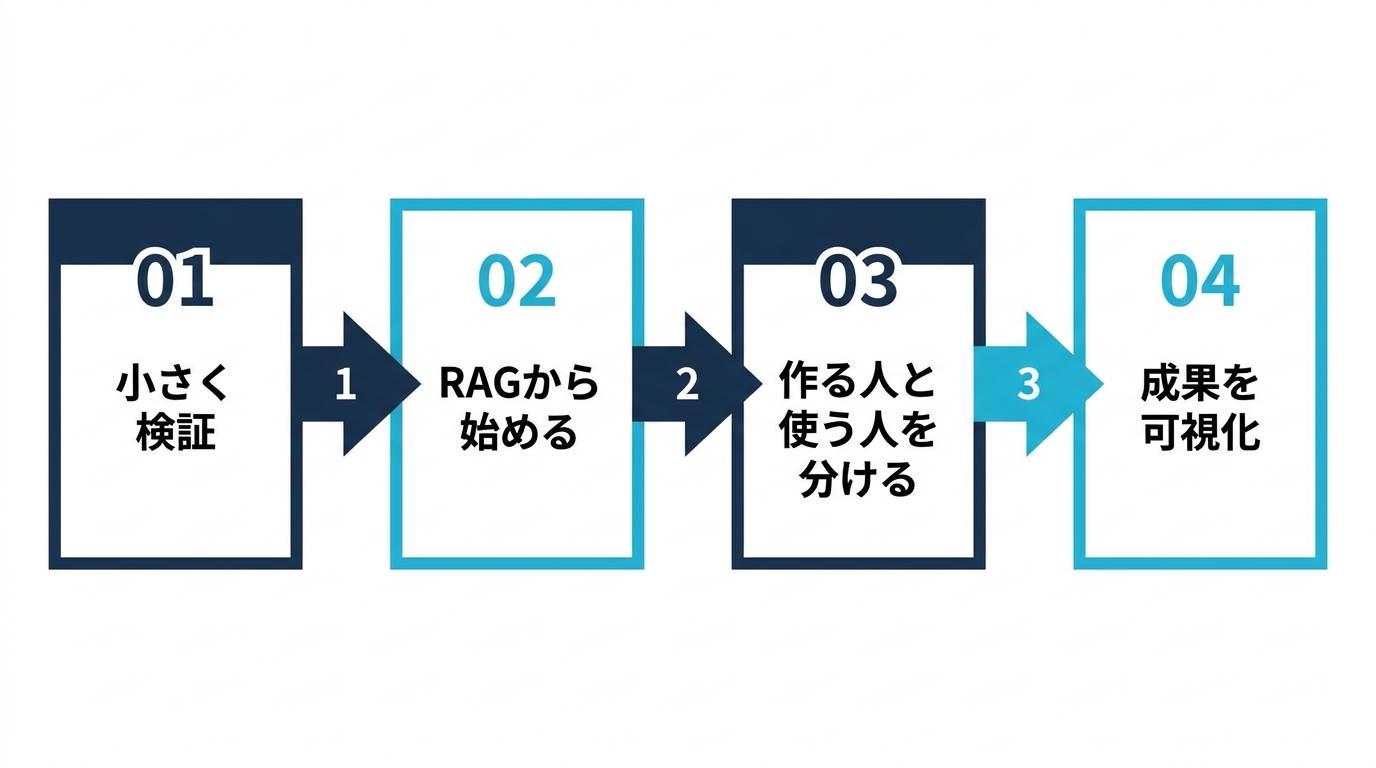 市民開発が社内に定着する導入フロー。OSSで小さく検証→RAG型ナレッジ活用→作る人と使う人の階層設計→成果可視化イベントで横展開の4ステップ