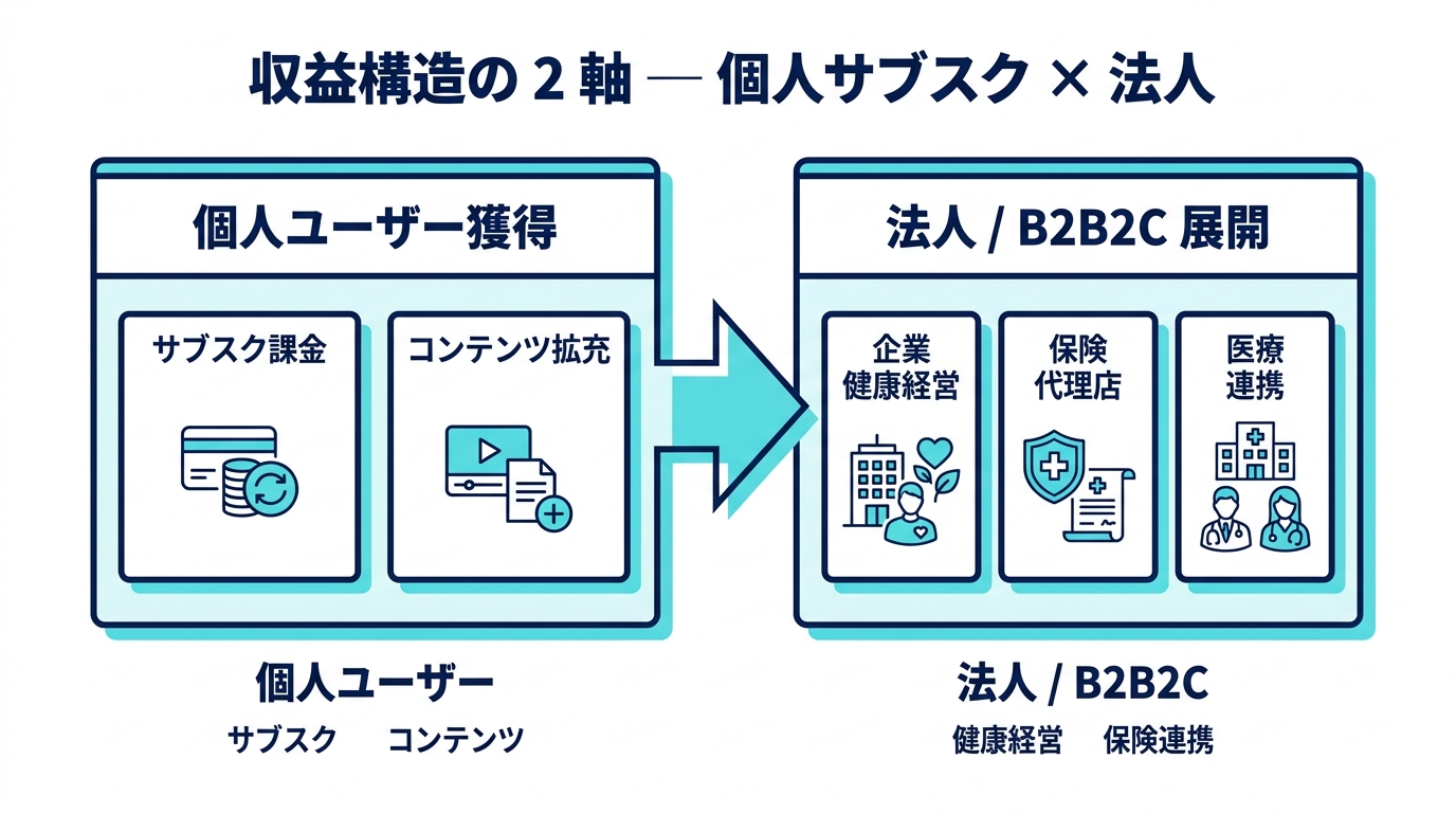 瞑想アプリ 収益構造の 2 軸 — 個人サブスクと法人 B2B2C 展開