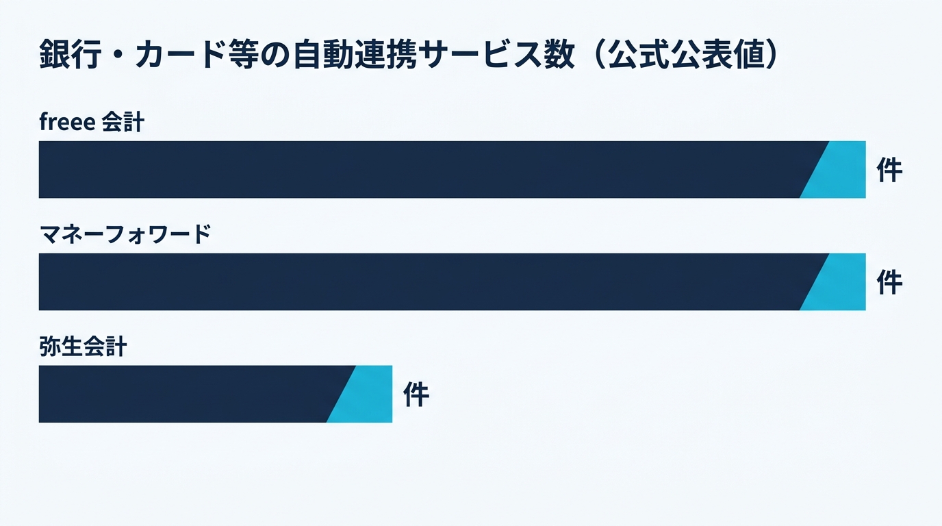 クラウド会計 3 社の外部連携と推測仕訳の方針