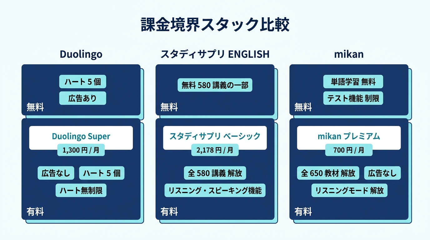 語学アプリ 3 社の課金境界スタック比較