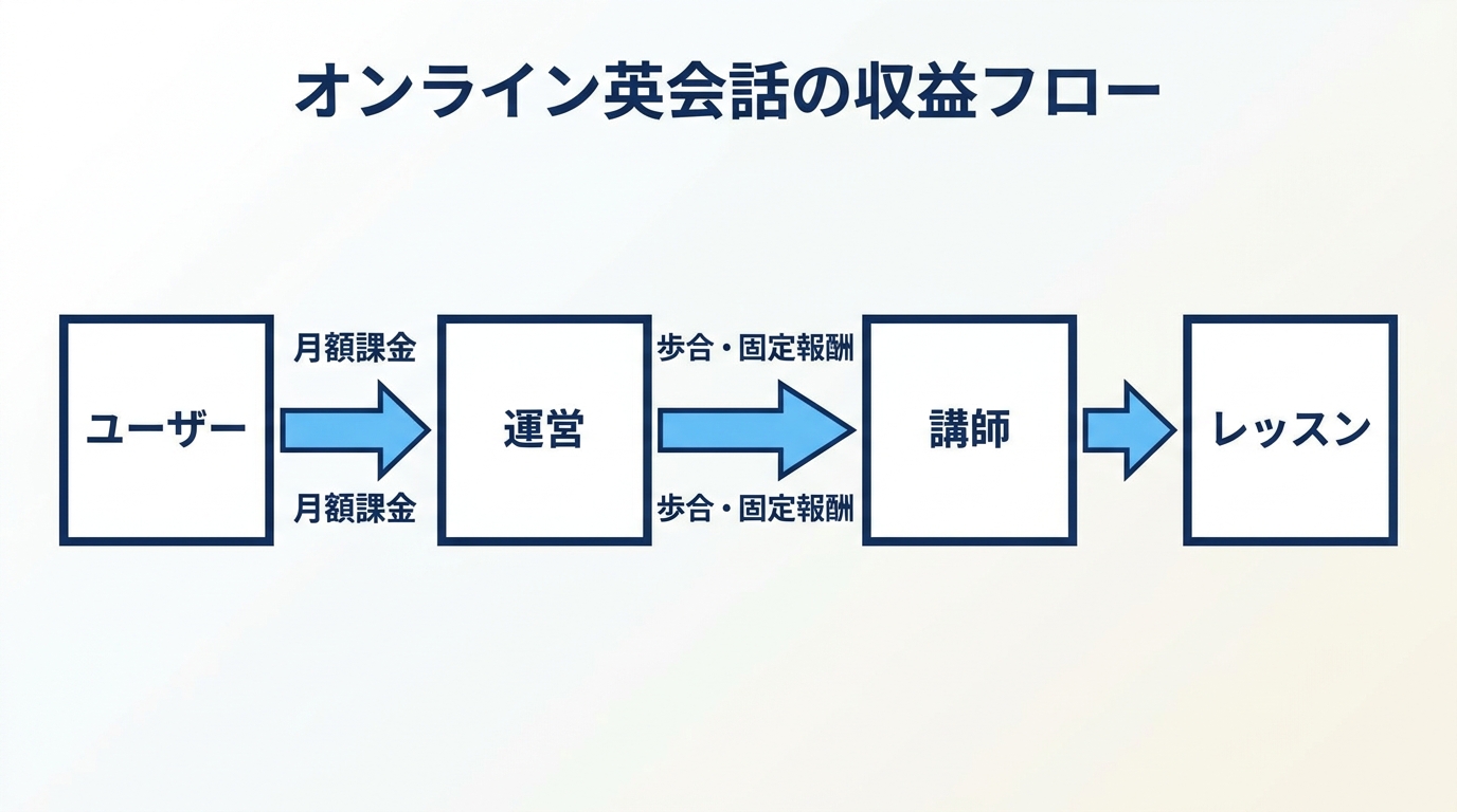 オンライン英会話の収益フロー(ユーザー → 運営 → 講師 → レッスン)
