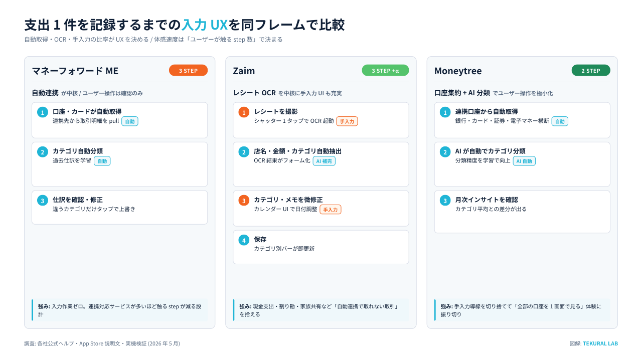 家計簿アプリ 3 社の入力 UX フロー比較