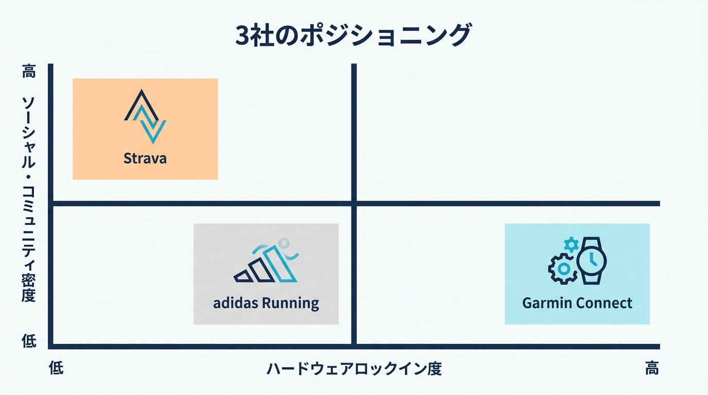 ランニングアプリ 3 社のポジショニング