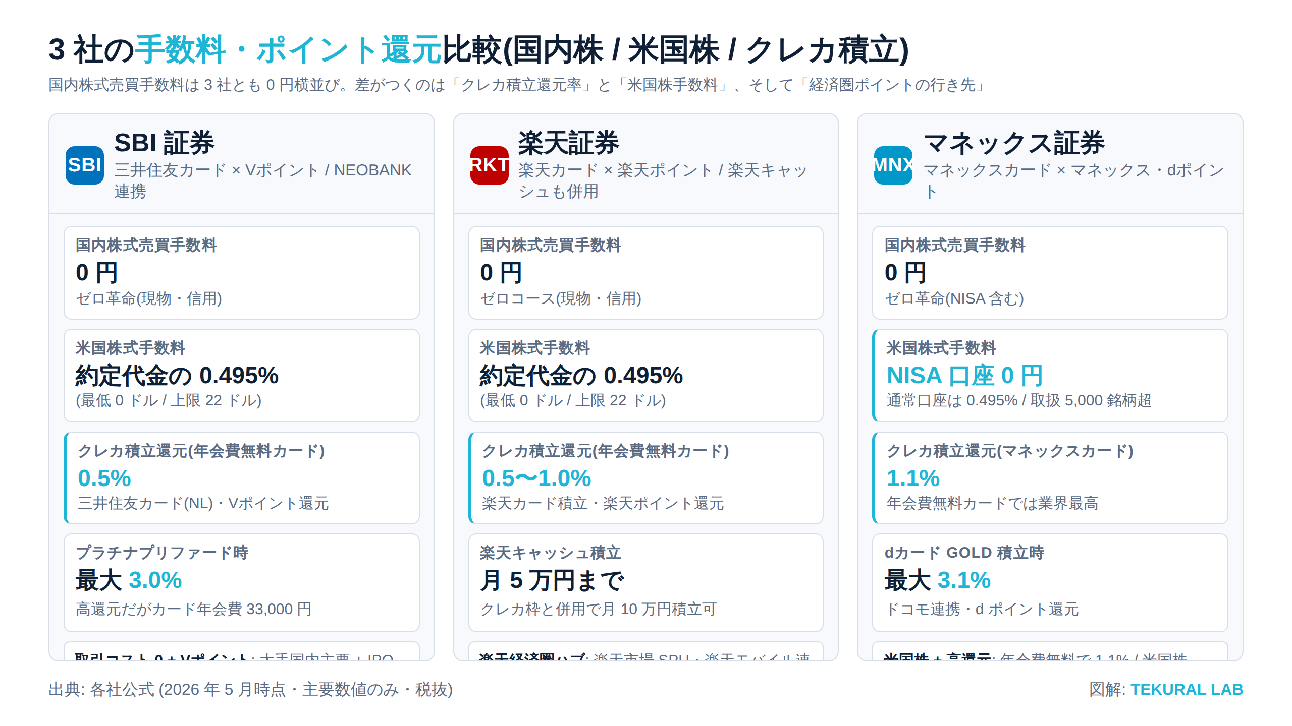3 社の手数料・ポイント還元比較