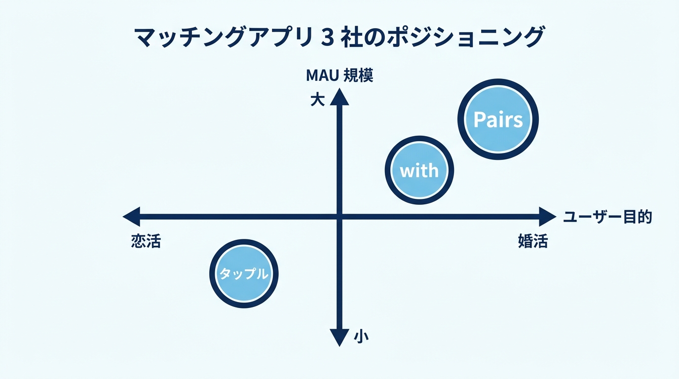 Pairs / with / タップル 3 社のポジショニング(MAU × ユーザー目的)