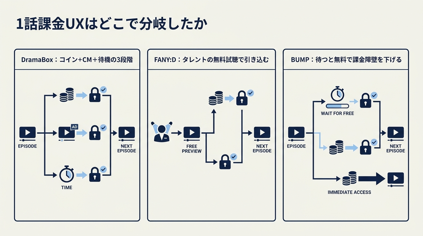 縦型ショートドラマ3社の1話課金UXの分岐(DramaBoxはコイン+CM+待機、FANY:Dはタレントの無料試聴、BUMPは待つと無料)