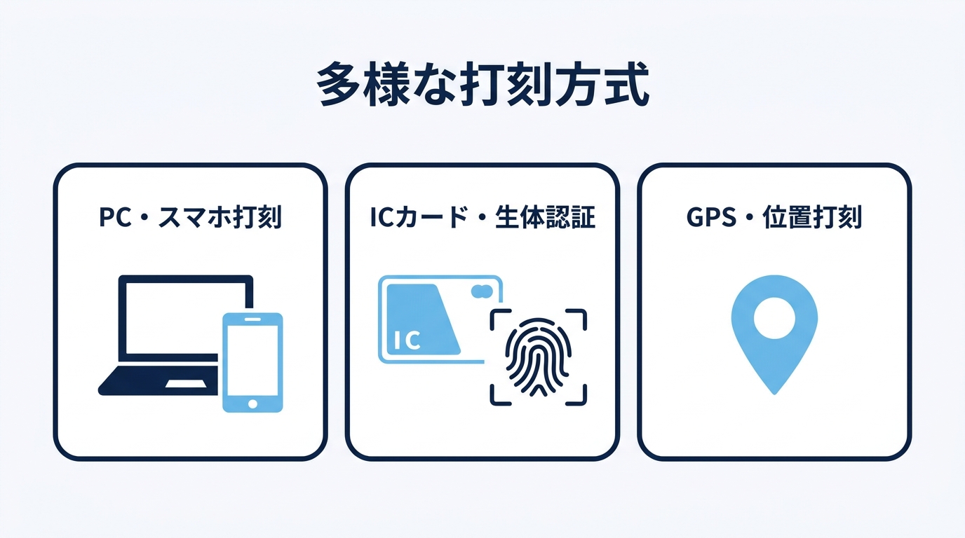 多様な打刻方式 PC・スマホ打刻 ICカード・生体認証 GPS・位置打刻
