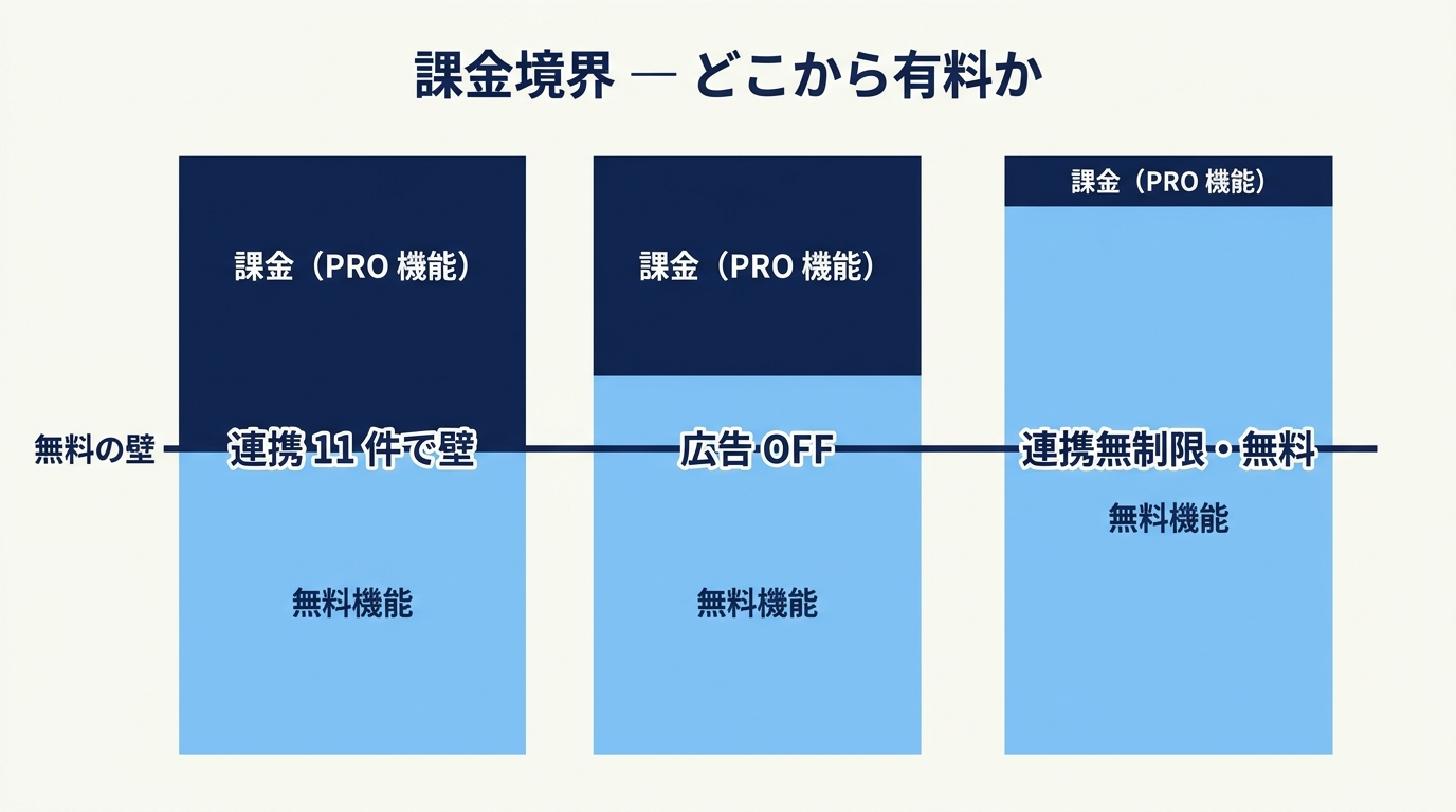家計簿アプリ 3 社の課金境界