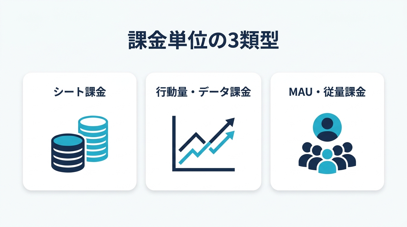 課金単位の3類型 シート課金 行動量・データ課金 MAU・従量課金