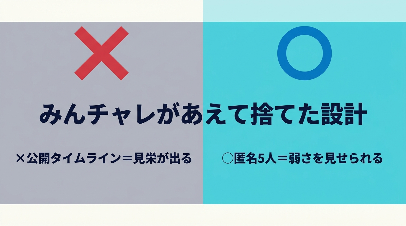 みんチャレがあえて捨てた設計（公開タイムライン＝見栄が出る vs 匿名5人＝弱さを見せられる）