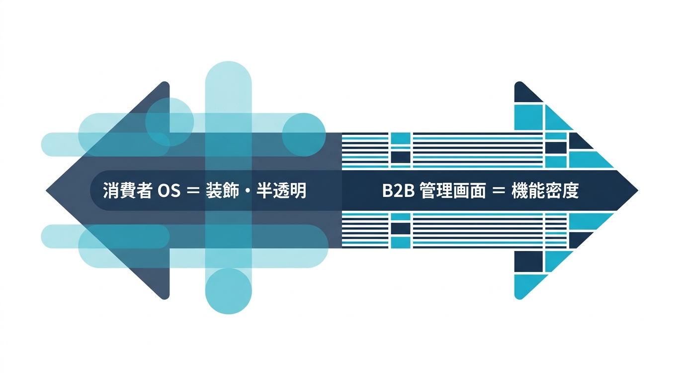 消費者OS（装飾・半透明）とB2B管理画面（機能密度）のデザイン方向の対比図