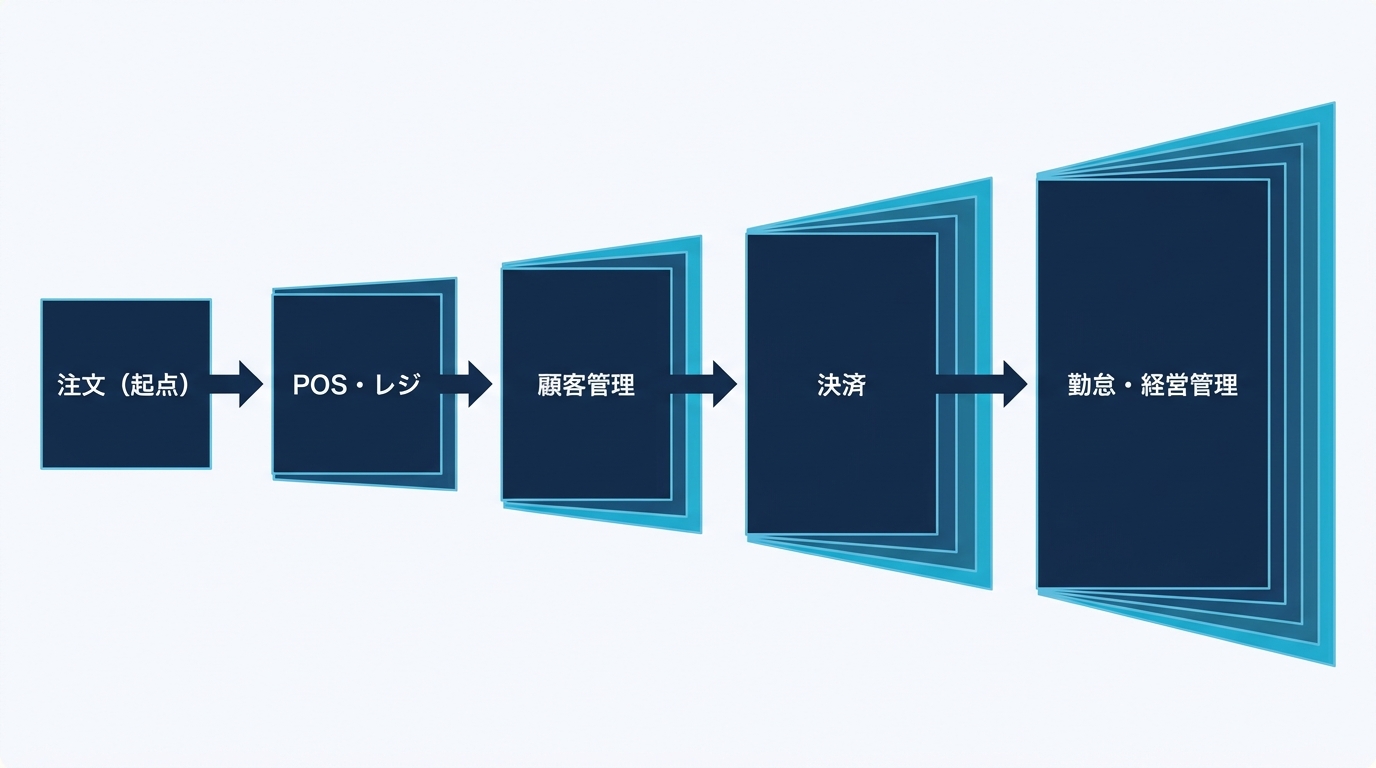 ダイニーの拡張順序図。注文→POS→顧客管理→決済→勤怠・経営管理へと隣接業務を畳み込む縦SaaSの拡張タイムライン