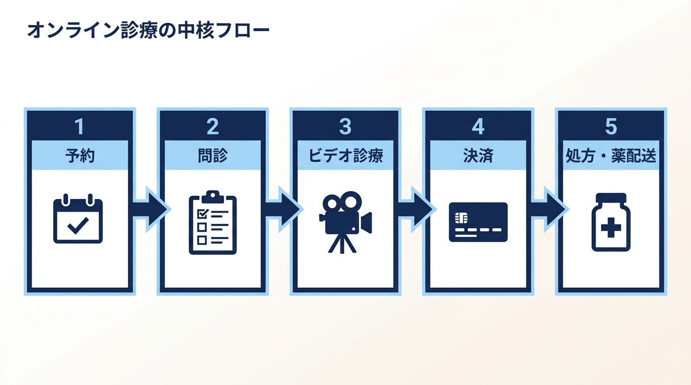 オンライン診療の中核フロー図(予約→問診→ビデオ診療→決済→処方・薬配送の5ステップ)