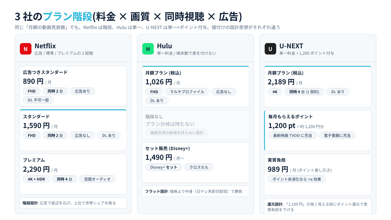 3 社のプラン階段比較