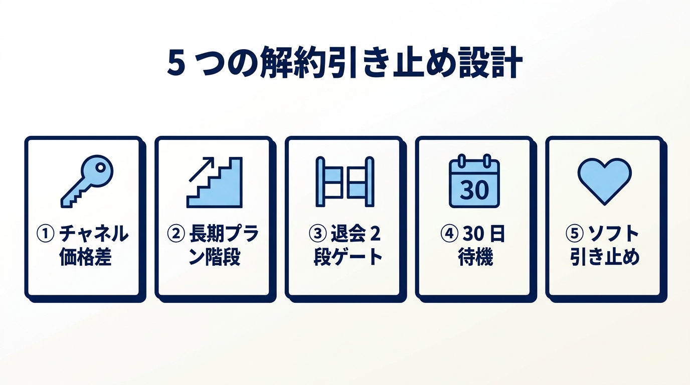 マッチングアプリの 5 つの解約引き止め設計(チャネル価格差・長期プラン階段・退会の 2 段ゲート・30 日再登録待機・ソフト引き止め)