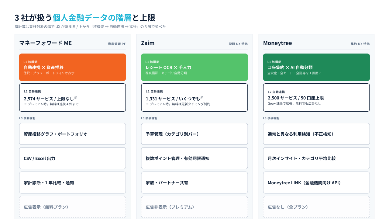 家計簿アプリ 3 社のデータ階層と連携上限