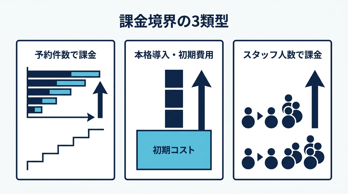 課金境界の3類型 予約件数で課金、本格導入の初期費用、スタッフ人数で課金