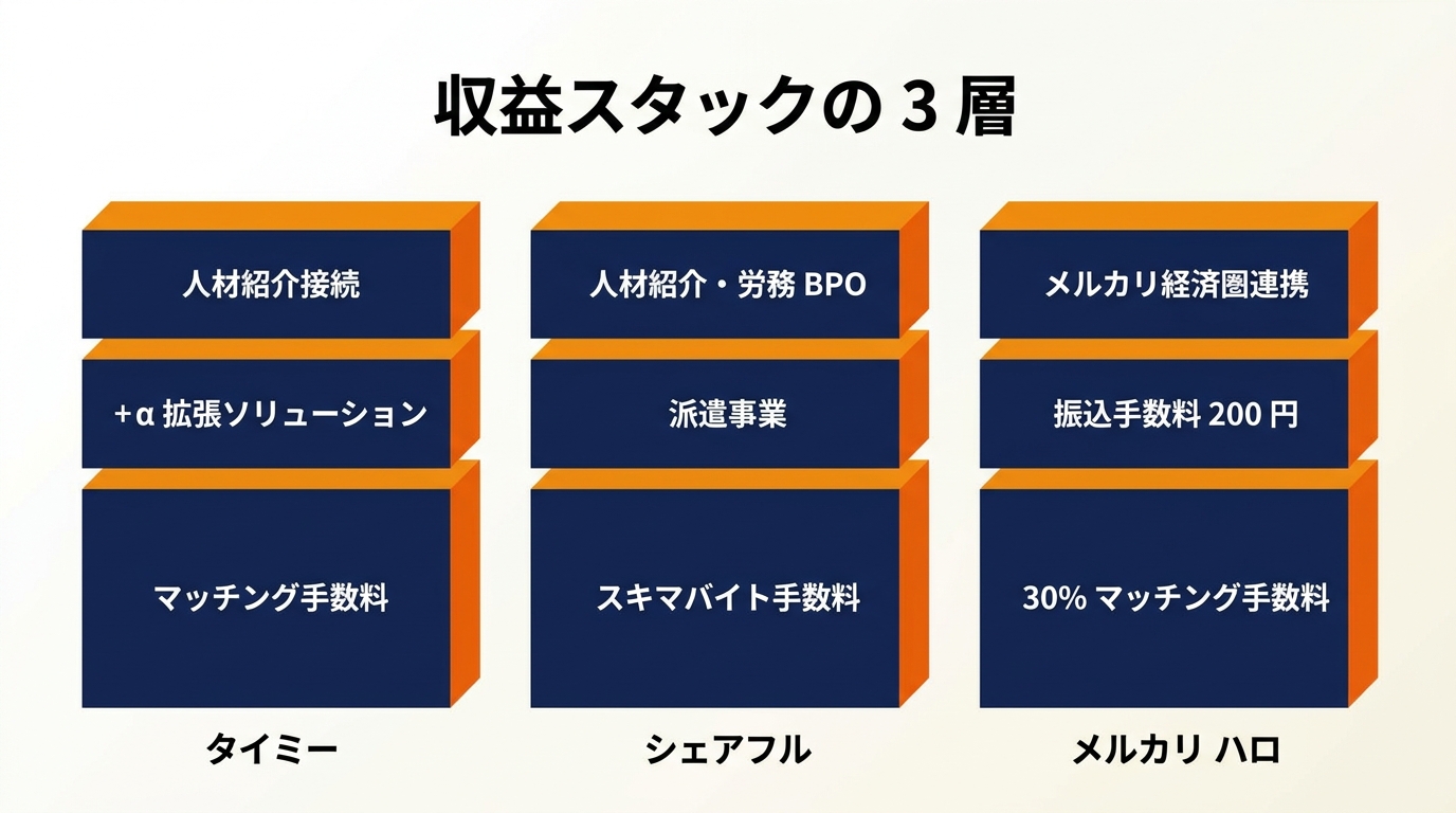 スキマバイト 3 社 収益スタック構造