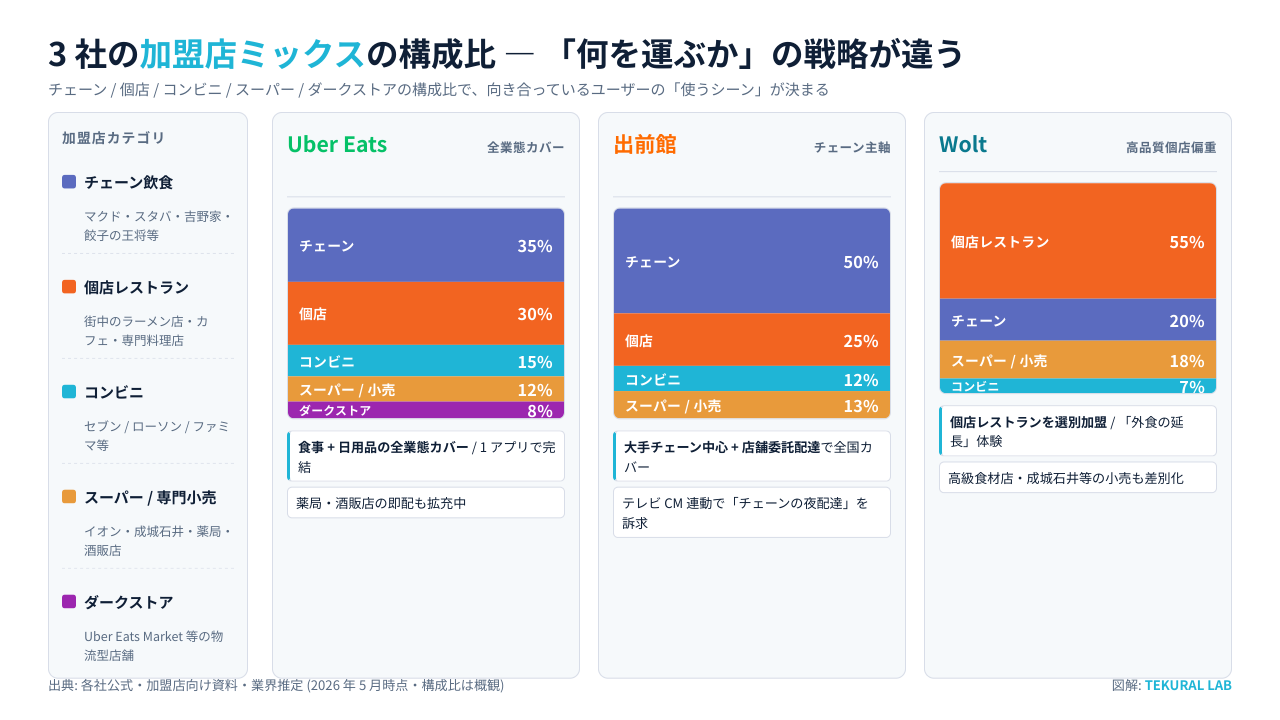 3 社の加盟店ミックス