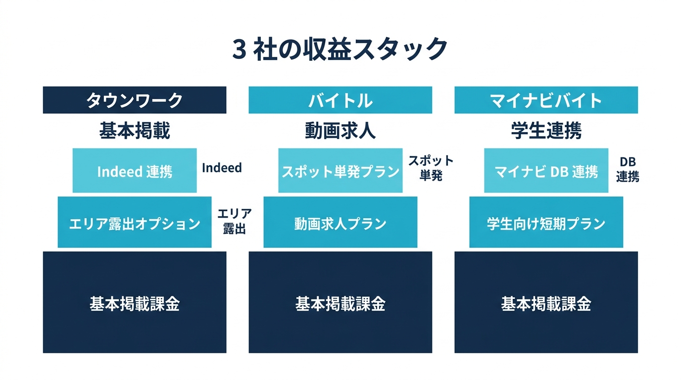 3 社の加盟店収益モデル比較（掲載課金 / 期間課金 / 採用課金）