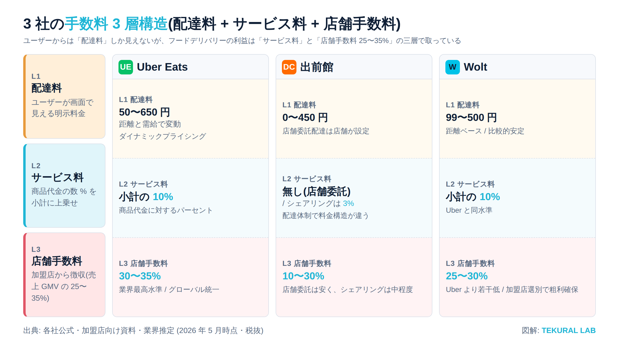 3 社の手数料 3 層構造
