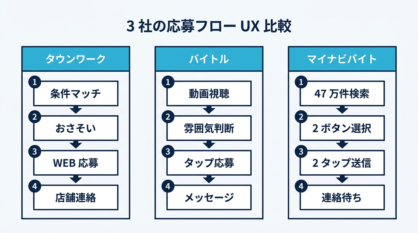 3 社の応募フロー比較（ステップ数・必須項目・即時応募の可否）