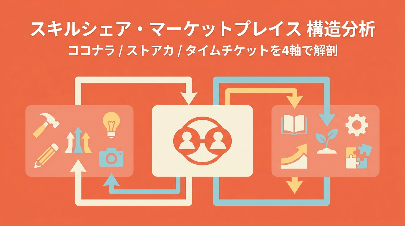 スキルシェア・マーケットプレイス 構造分析 — ココナラ / ストアカ / タイムチケット の手数料・出品導線・信頼設計を解剖