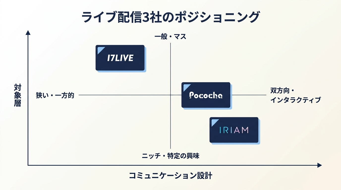 ライブ配信3社のポジショニング（17LIVE / Pococha / IRIAM）