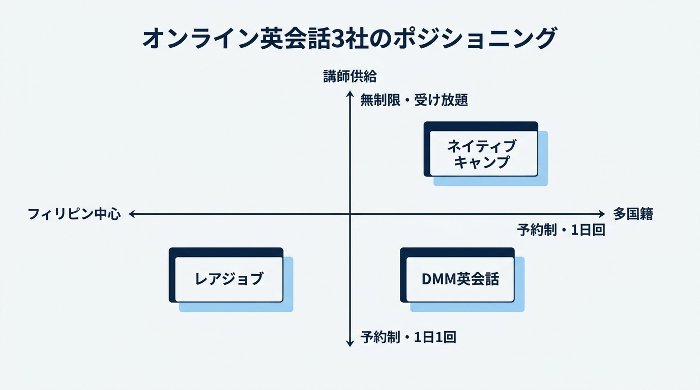 オンライン英会話3社のポジショニング(DMM英会話 / レアジョブ / ネイティブキャンプ)