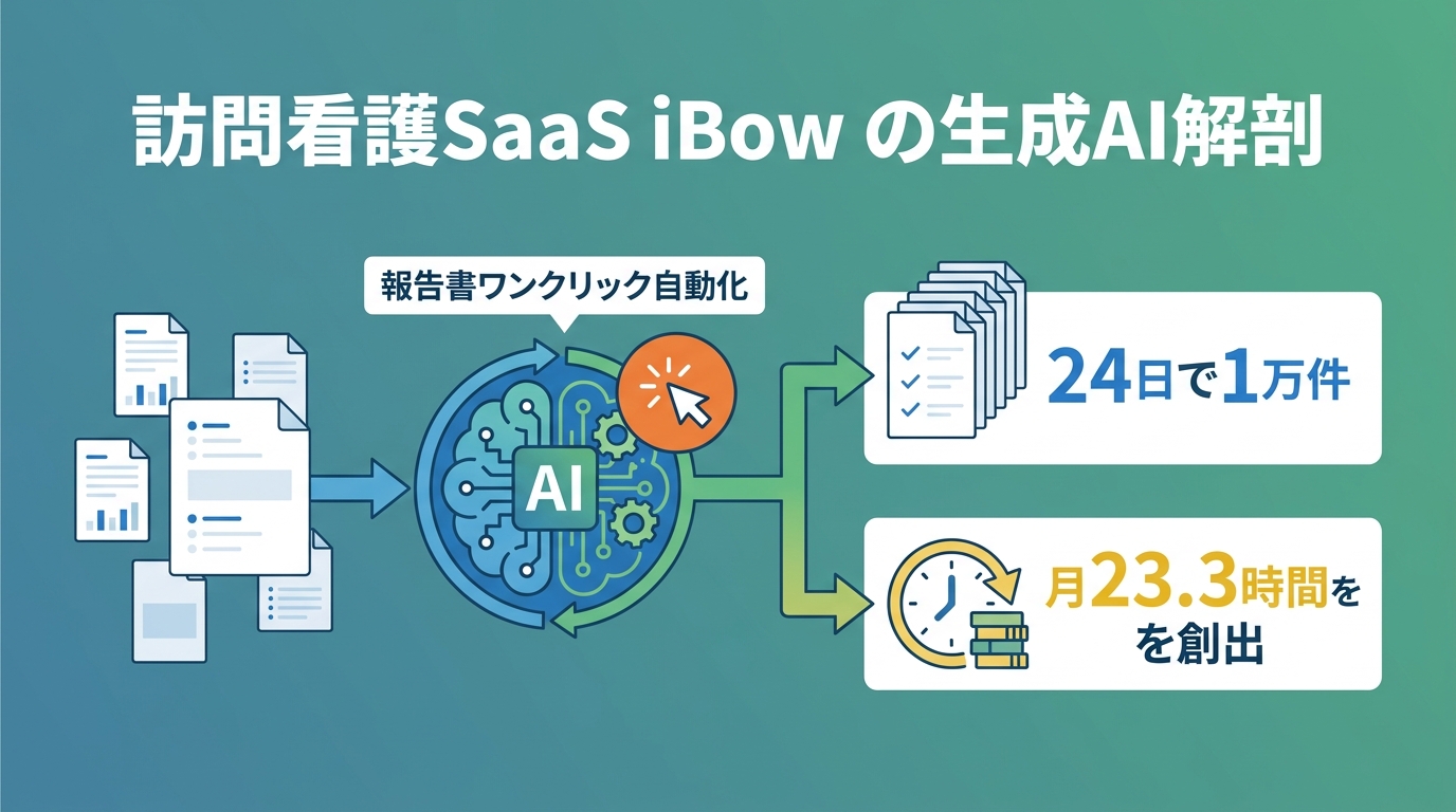 訪問看護SaaS「iBow」の生成AI解剖 — 報告書ワンクリック自動化はどう設計され、なぜ24日で1万件使われたか