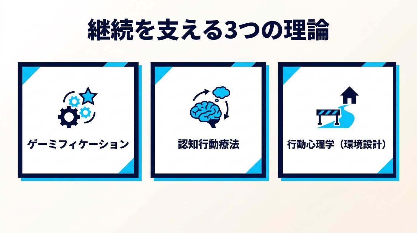 継続を支える3つの理論（ゲーミフィケーション・認知行動療法・行動心理学）