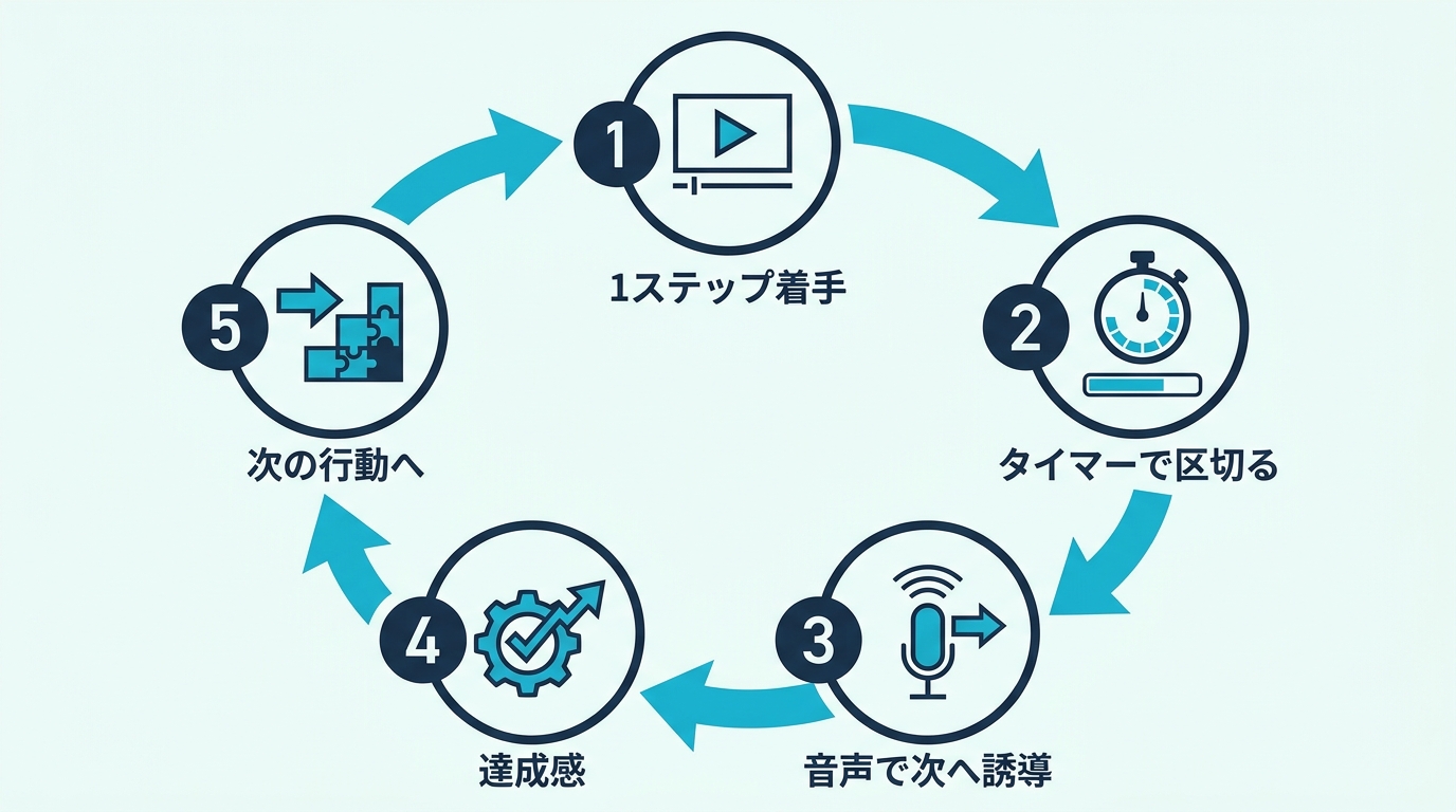 タイマー誘導による習慣の連鎖ループ