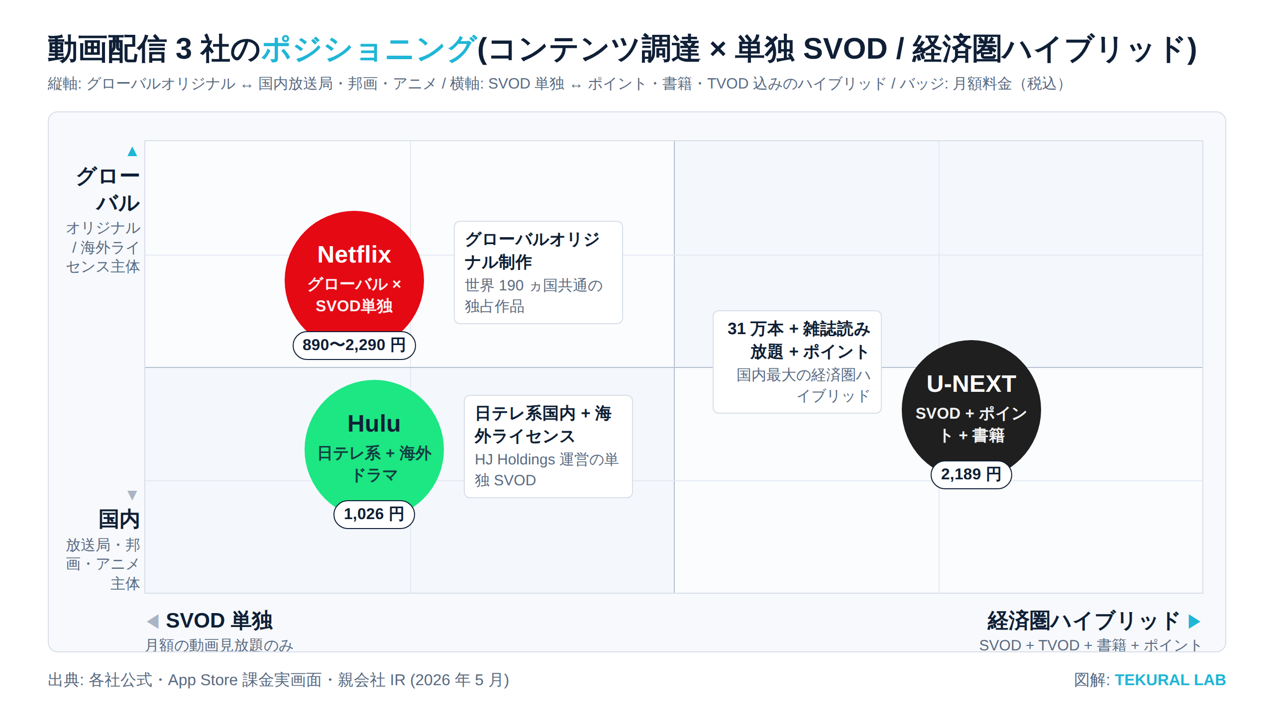 動画配信 3 社のポジショニング