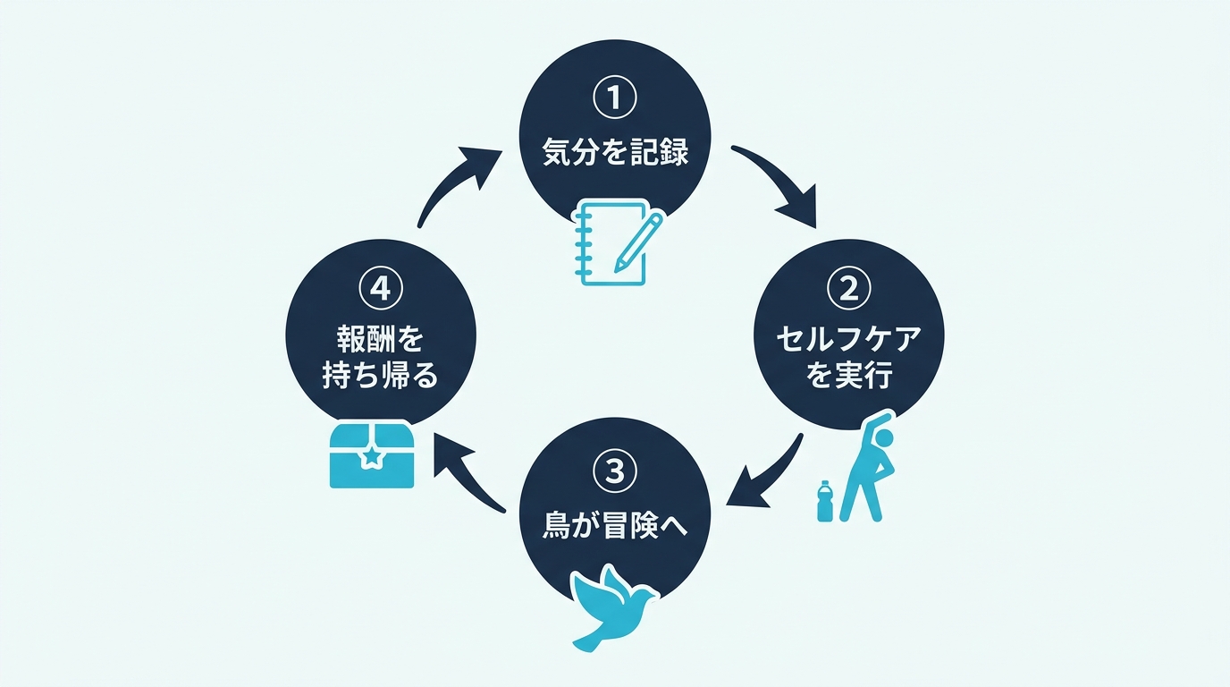 代理ケアの継続ループ:セルフケア完了から鳥の成長・冒険・帰還へ