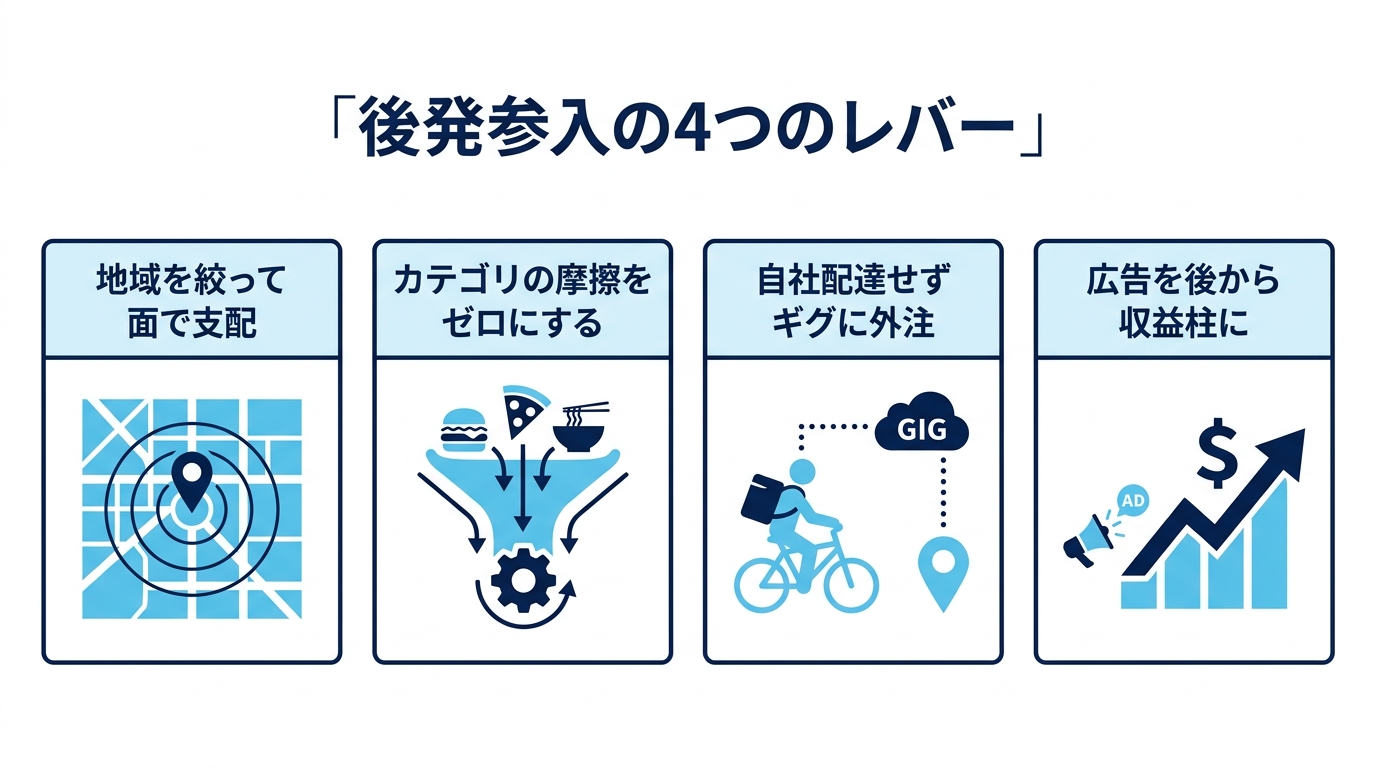 後発フードデリバリー参入の4つのレバー(地域集中・摩擦ゼロ・ギグ外注・広告収益化)