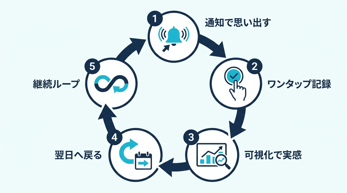 Habitify の継続ループ：通知で思い出し、ワンタップで記録し、可視化で達成を実感する