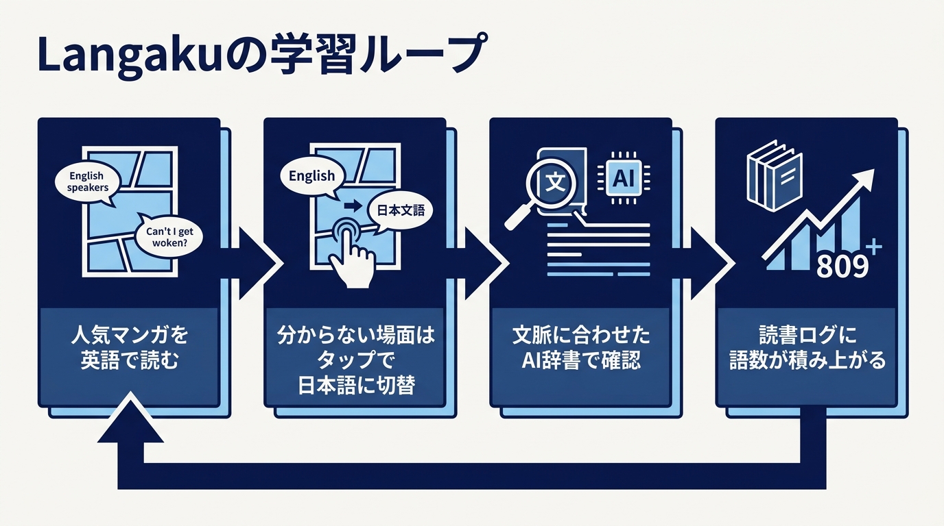Langakuの学習ループ(人気マンガを英語で読む→タップで日本語に切替→AI辞書で確認→読書ログに語数が積み上がる)