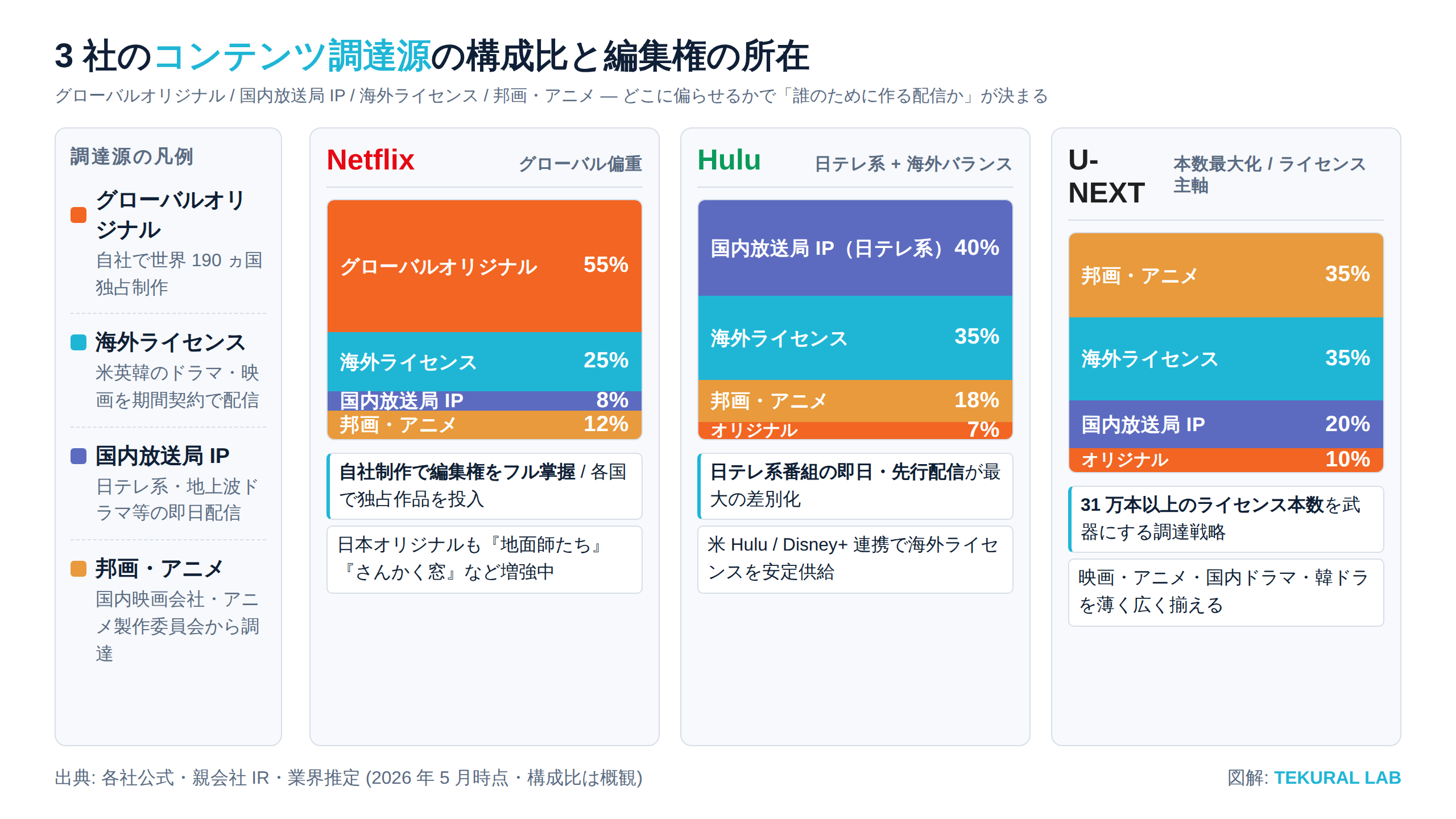 3 社のコンテンツ調達源