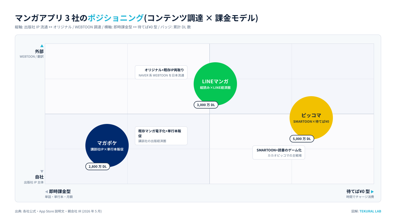 マンガアプリ 3 社のポジショニング図