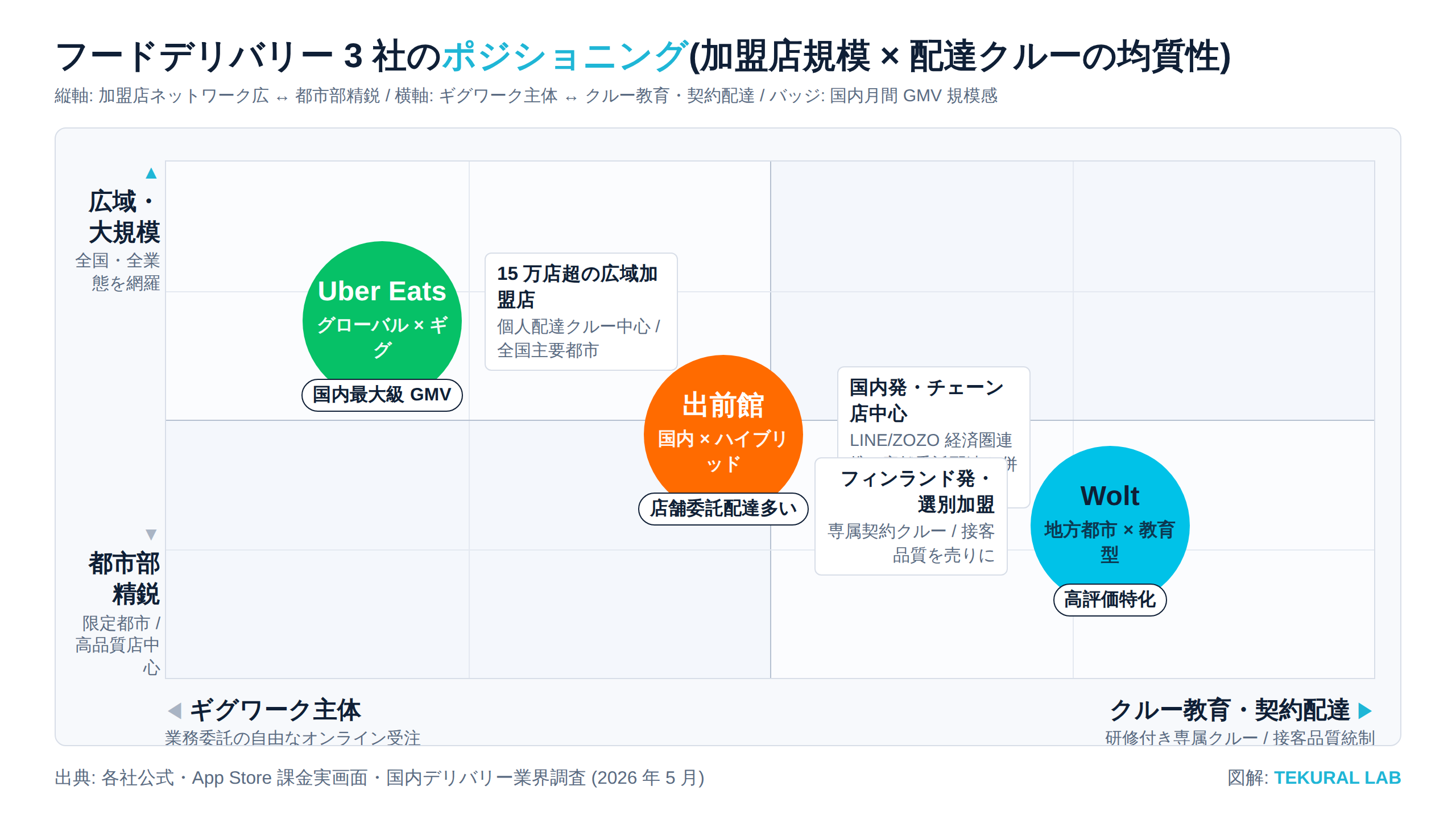 フードデリバリー 3 社のポジショニング