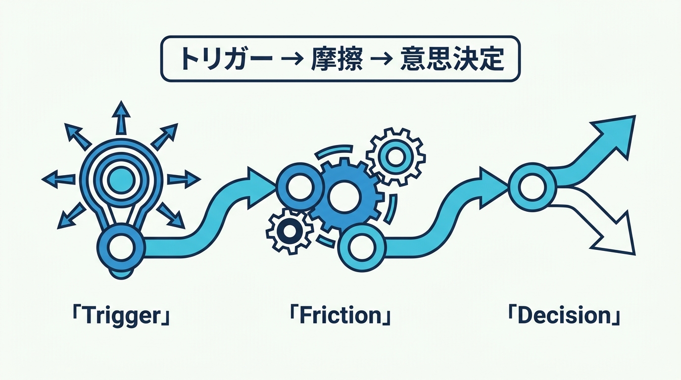 ペイウォール心理摩擦のフロー