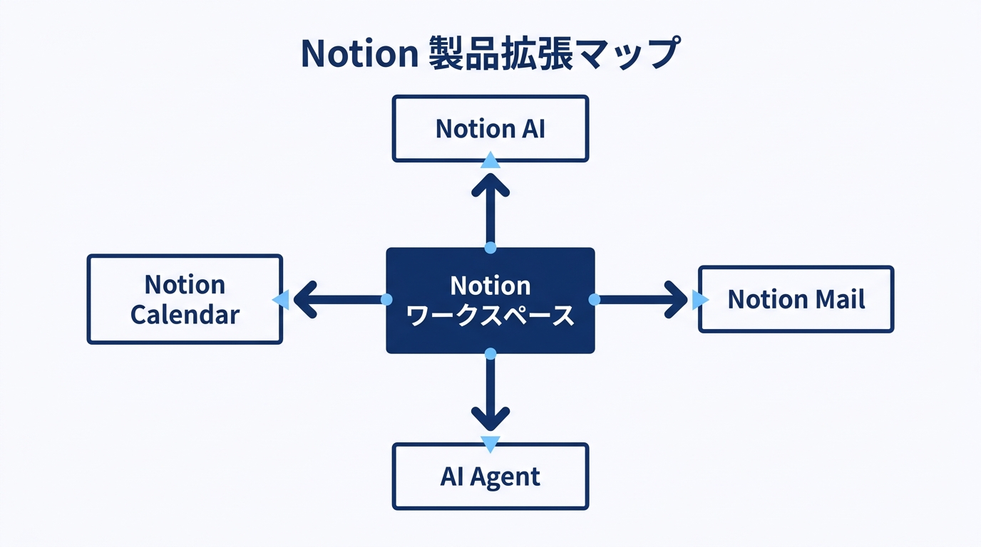 Notion 製品ライン拡張マップ — Notion / Notion AI / Notion Calendar / Notion Mail / AI Agent