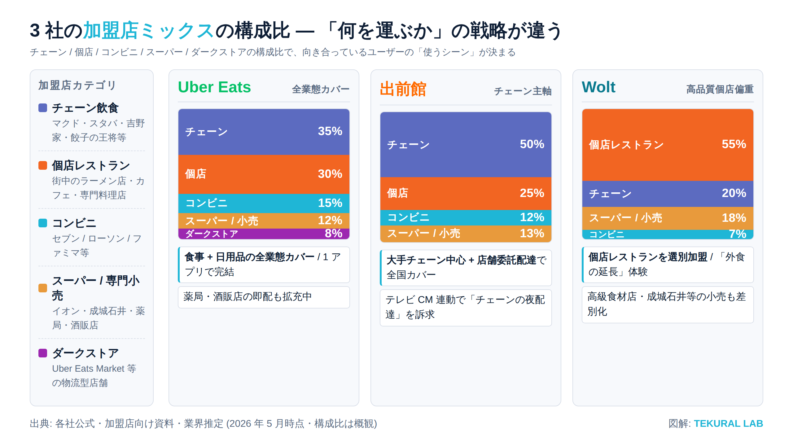 3 社の加盟店ミックス