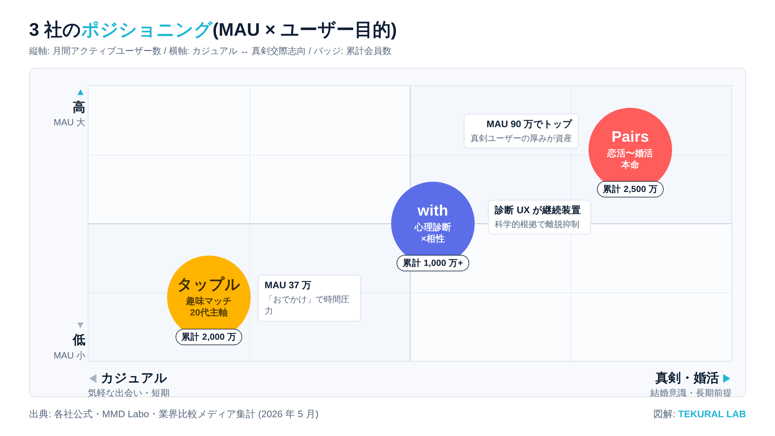 Pairs / with / タップル 3 社のポジショニング（MAU × ユーザー目的）