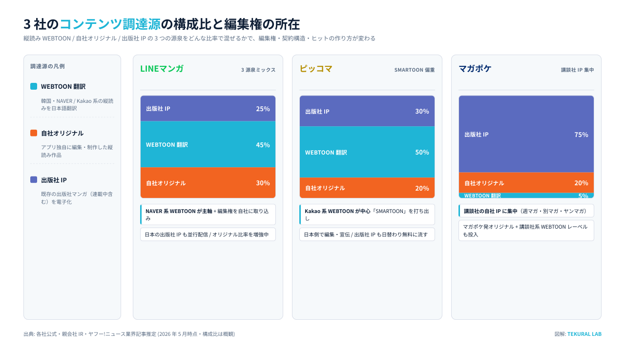 マンガアプリ 3 社のコンテンツ調達源の構成比