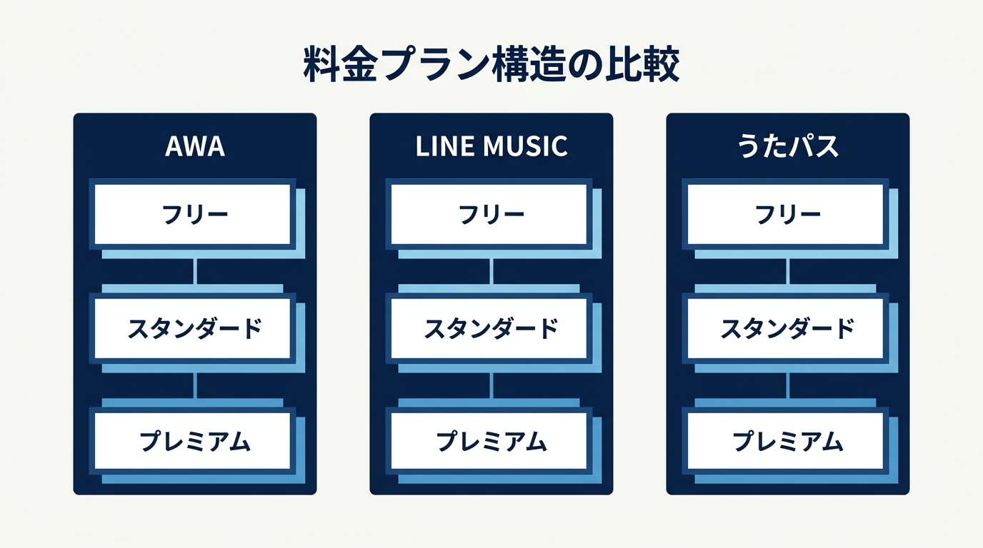 料金プラン構造の比較（AWA・LINE MUSIC・うたパス）