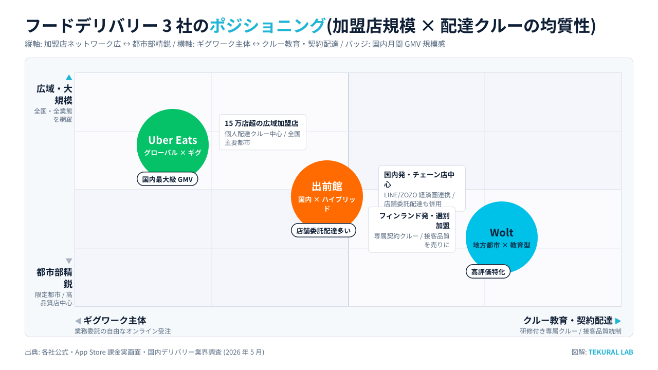 フードデリバリー 3 社のポジショニング