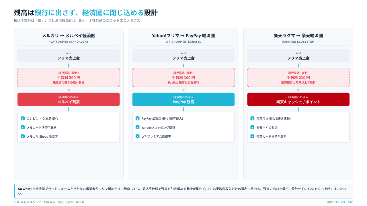3社のキャッシュアウト経済圏フロー:残高は銀行に出さず経済圏に閉じ込める