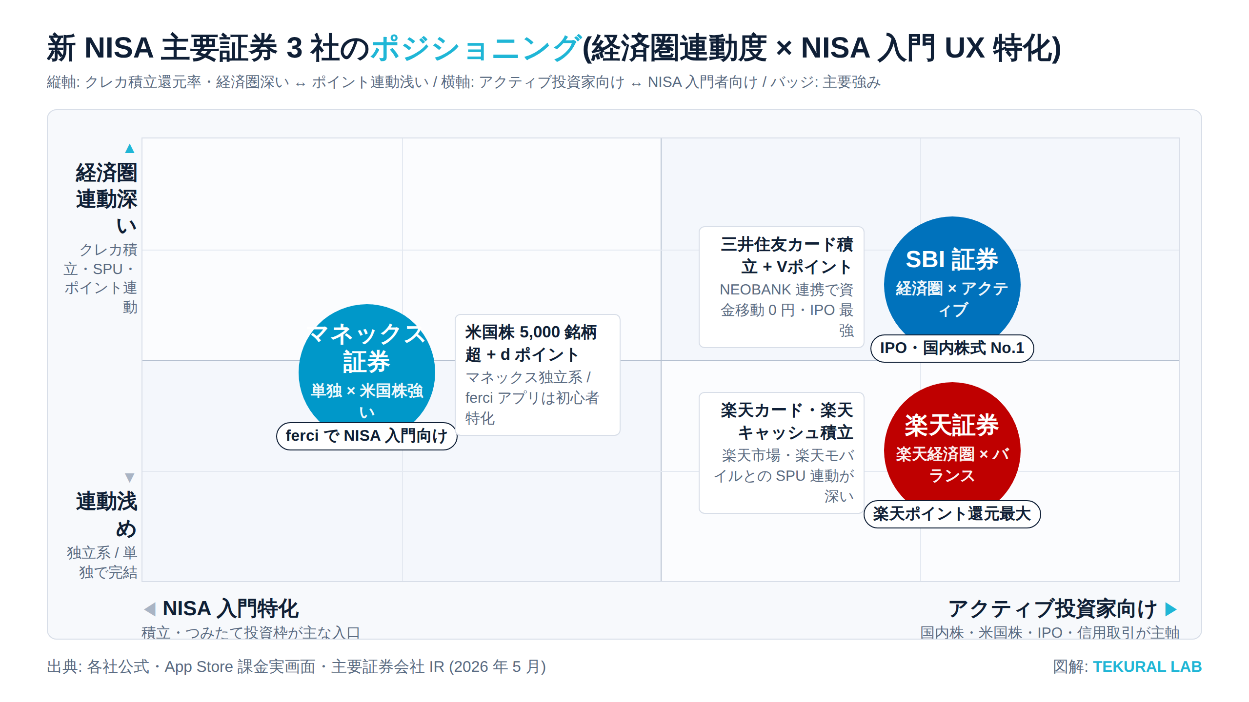 新 NISA 証券 3 社のポジショニング