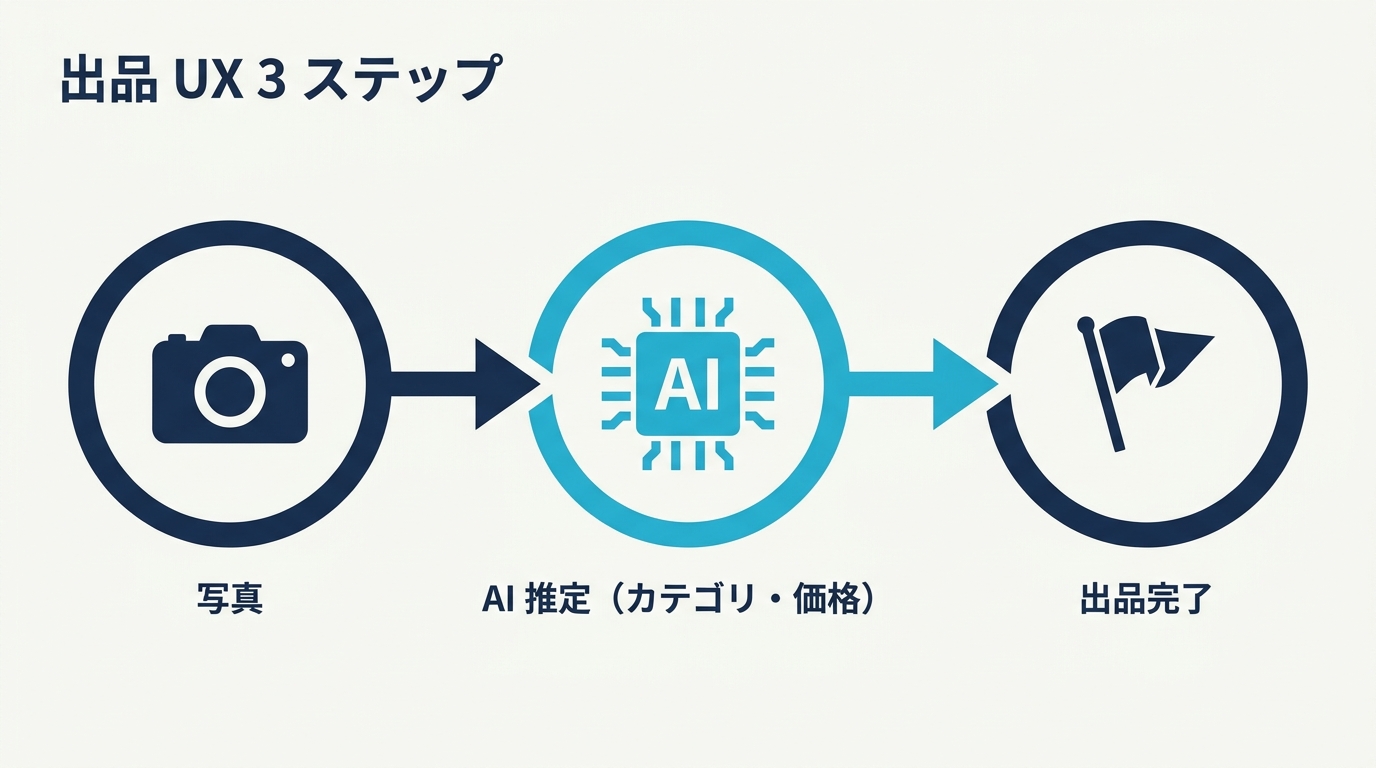 出品UXフロー3社比較：写真→AI推定→出品の最短経路